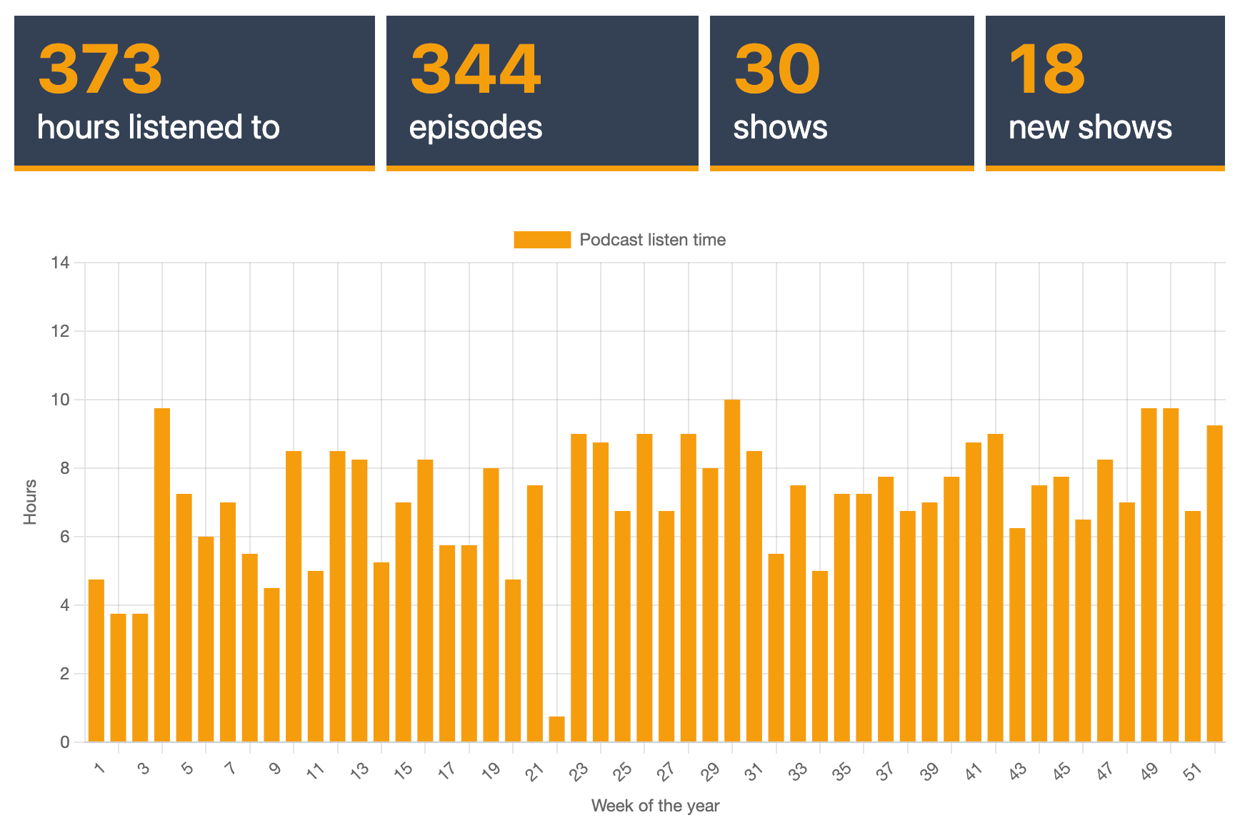 Podcast stats for 2022: 373 hours listened to, 344 episodes, 30 shows, 18 new shows