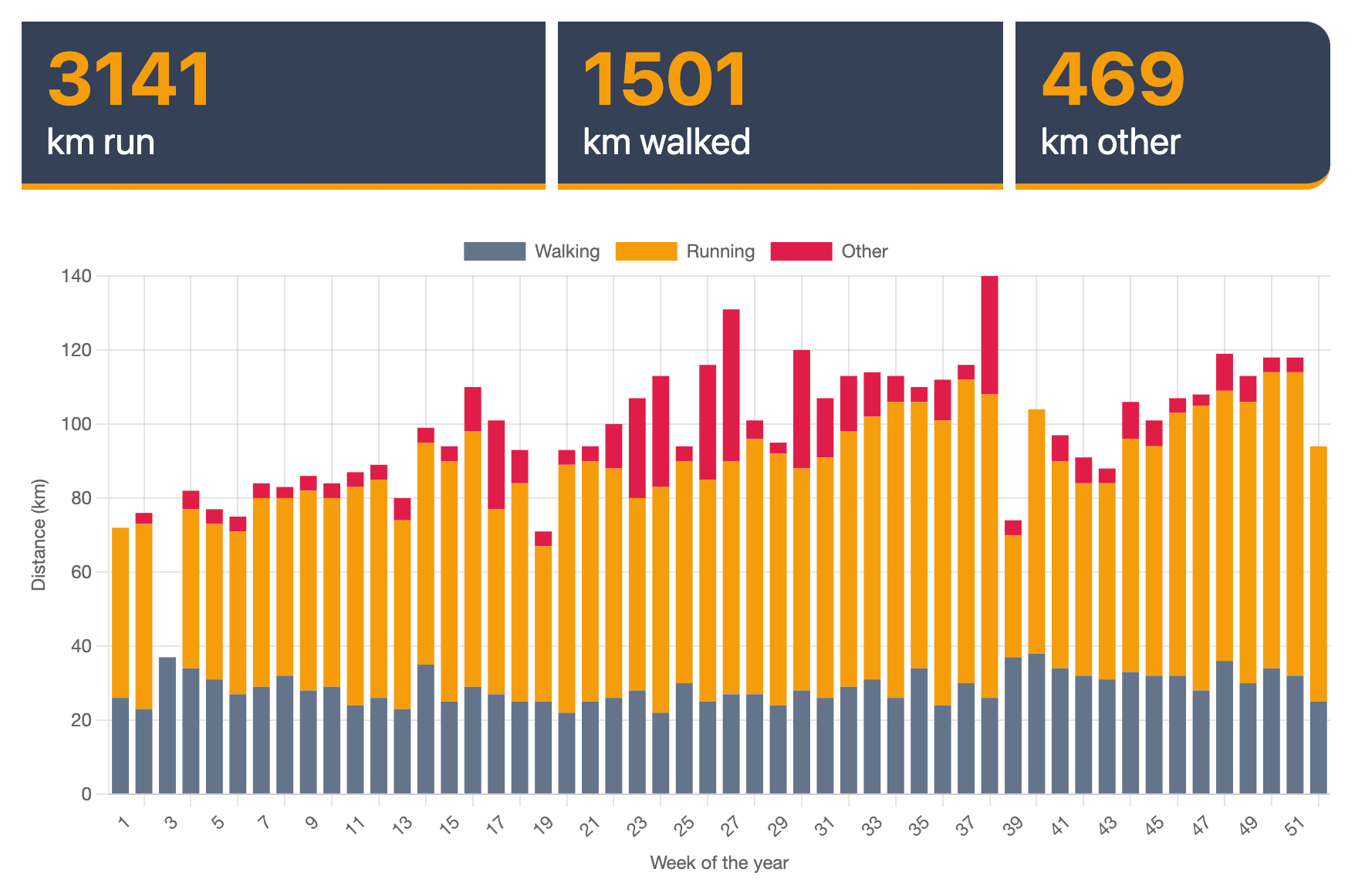 Bar graph showing run, walk and other distance in km in 2024