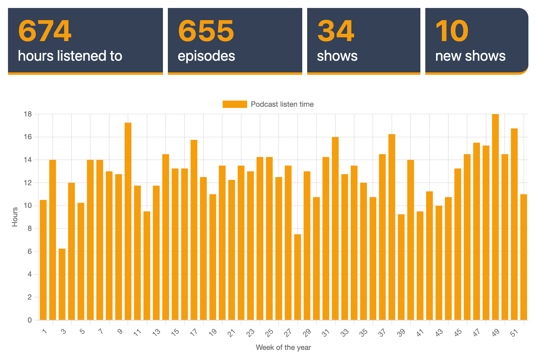 Bar graph showing podcast listening hours per week in 2024