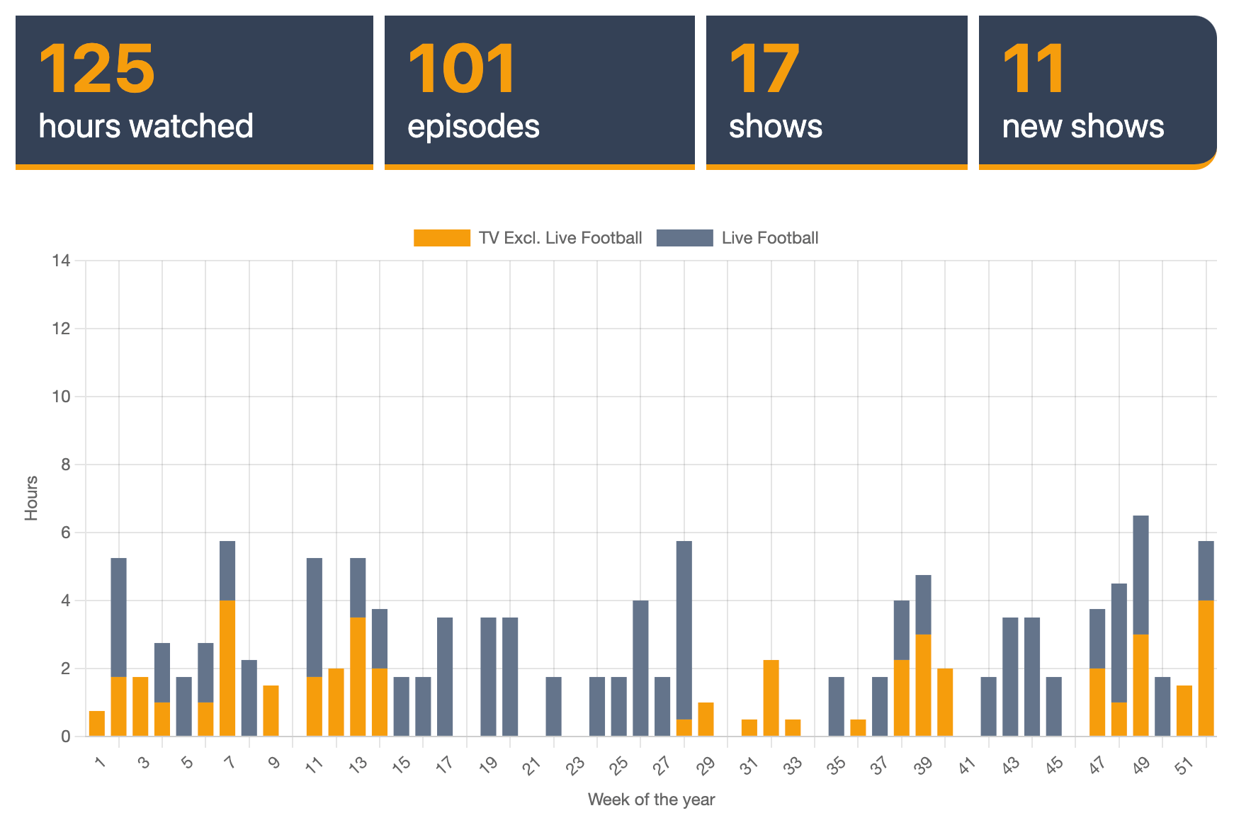 Bar graph showing TV hours watched in 2024