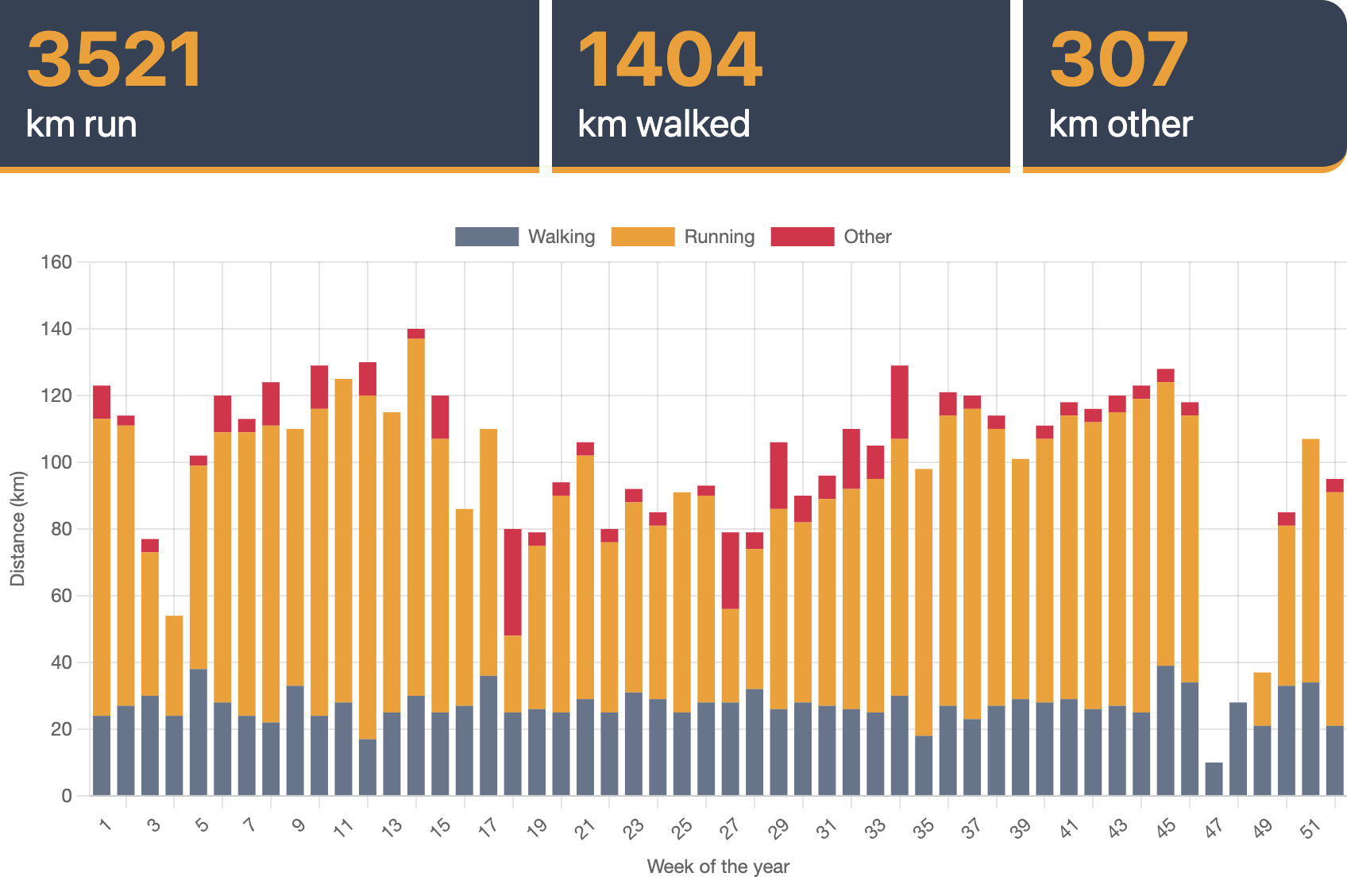 Fitness graph of 2025 showing running, walking and other distances per week