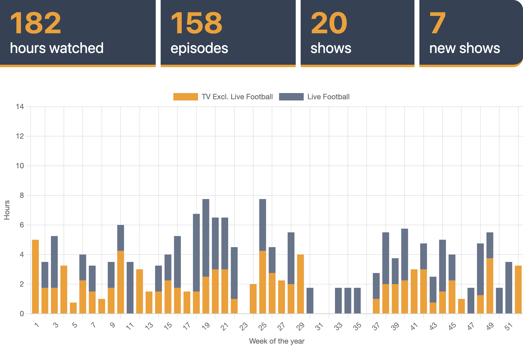 Bar chart showing television hours watched per week in 2025, broken down by live football vs. everything else
